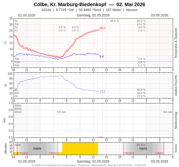 Meteogramm