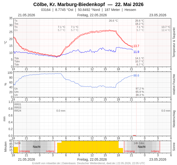 Meteogramm
