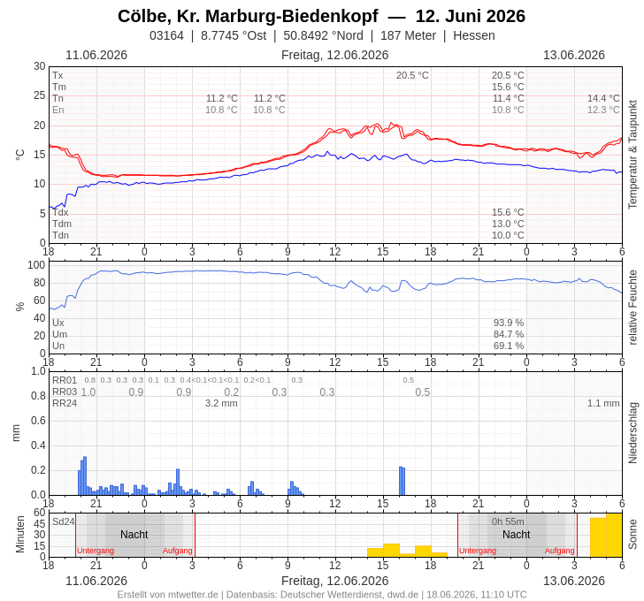 Meteogramm