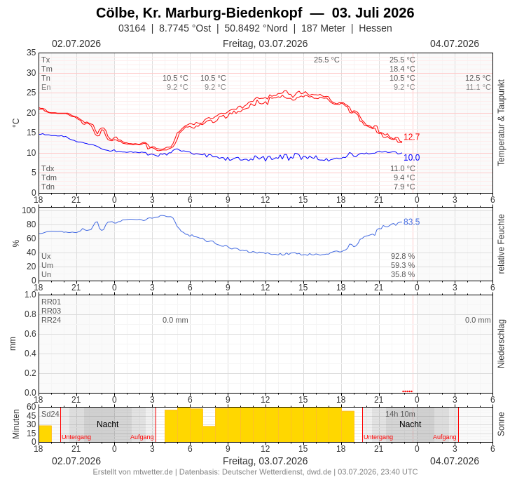 Meteogramm