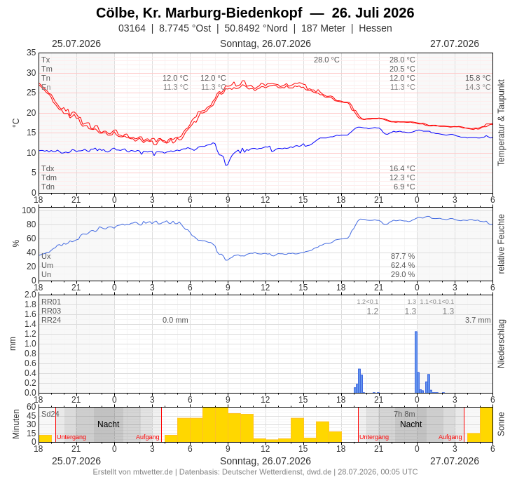 Meteogramm
