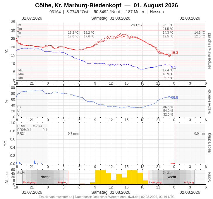 Meteogramm
