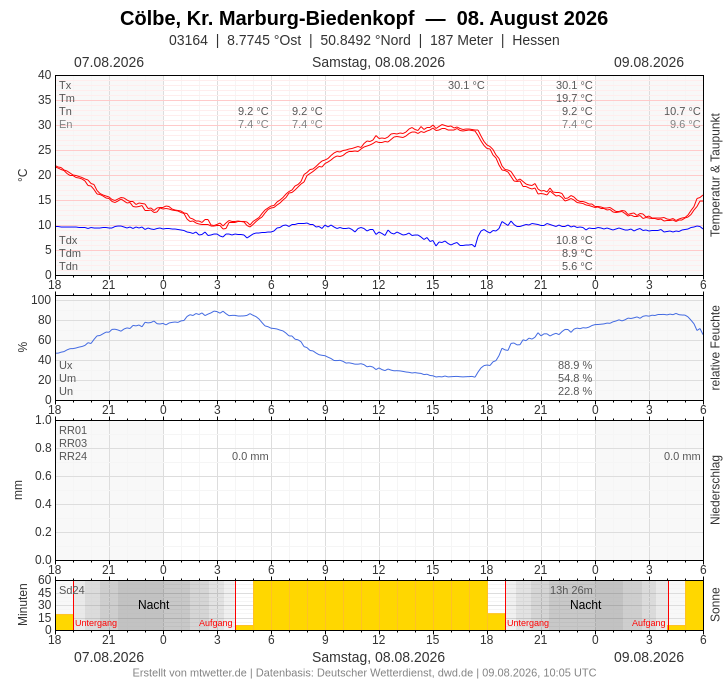 Meteogramm