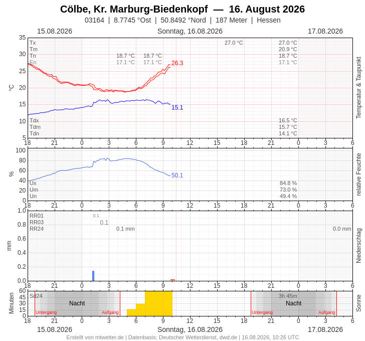 Meteogramm