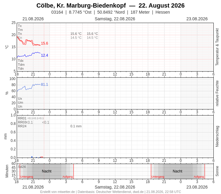 Meteogramm
