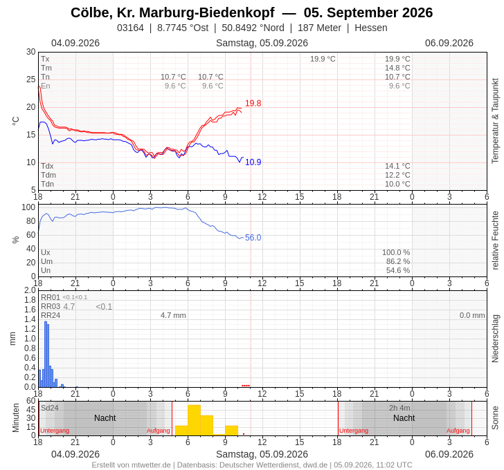 Meteogramm