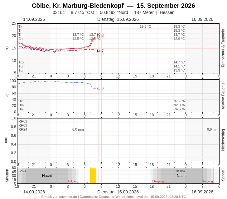 Meteogramm