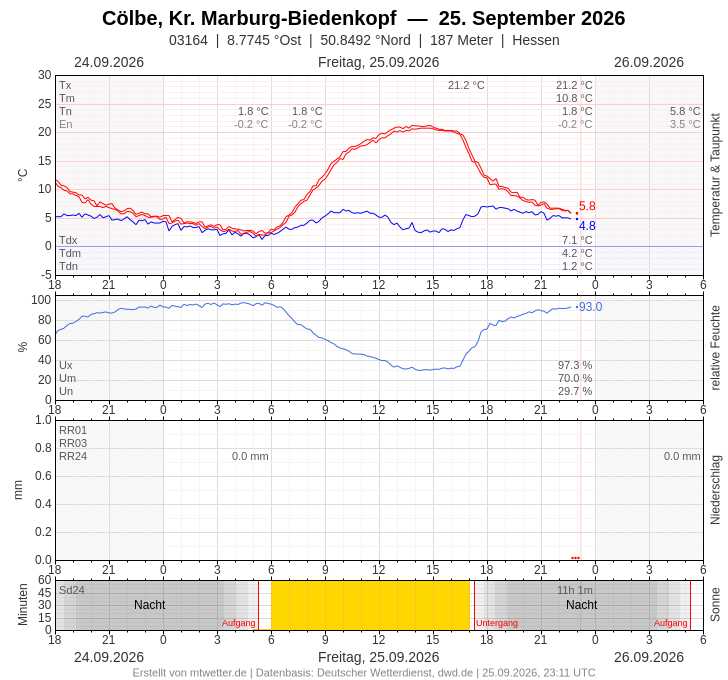 Meteogramm