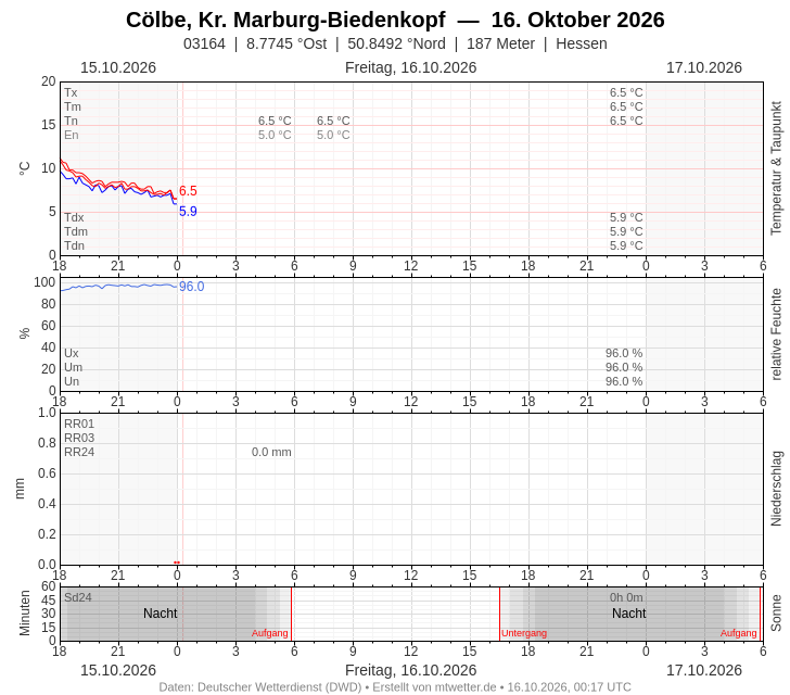 Meteogramm