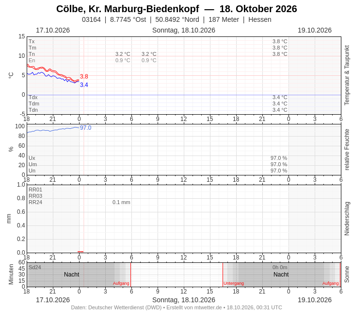 Meteogramm