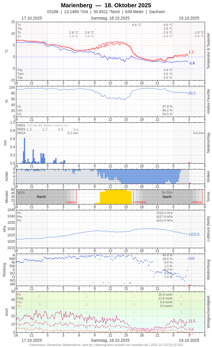 Meteogramm