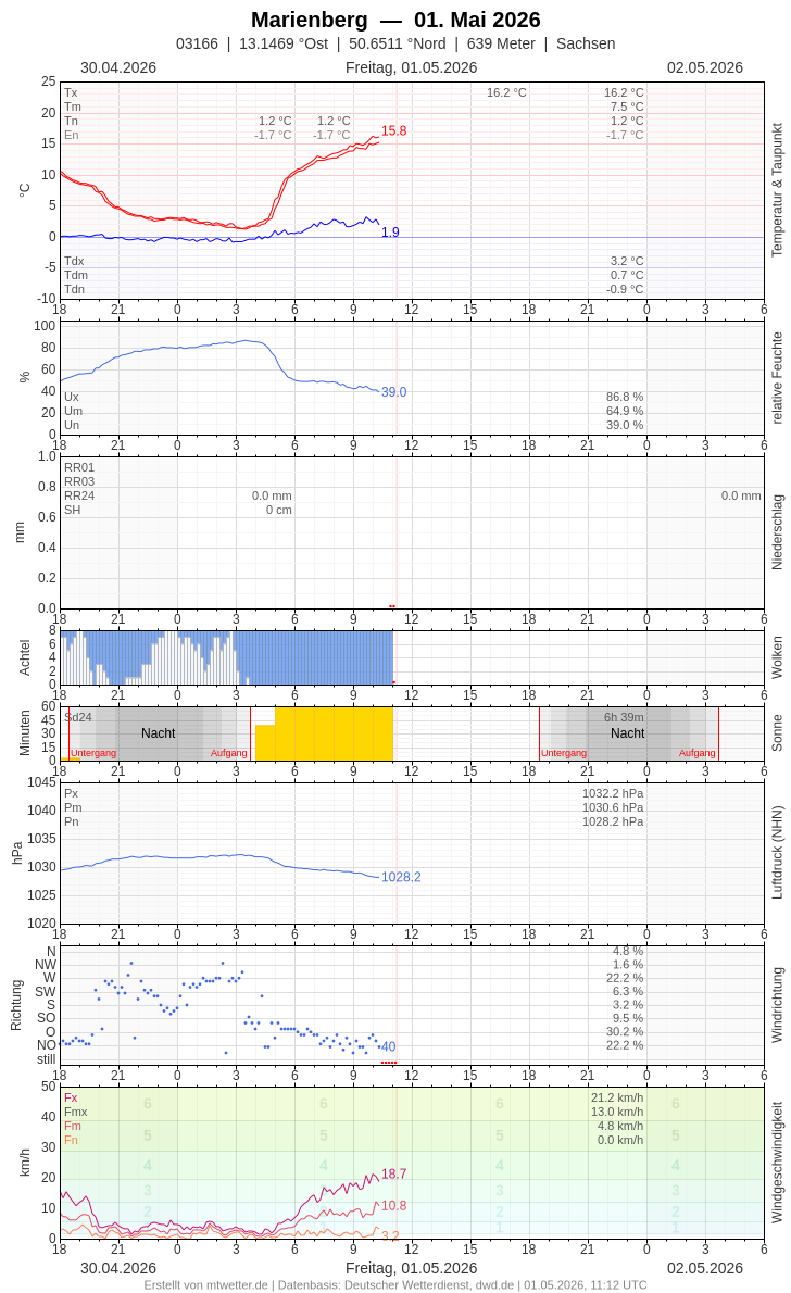 Meteogramm