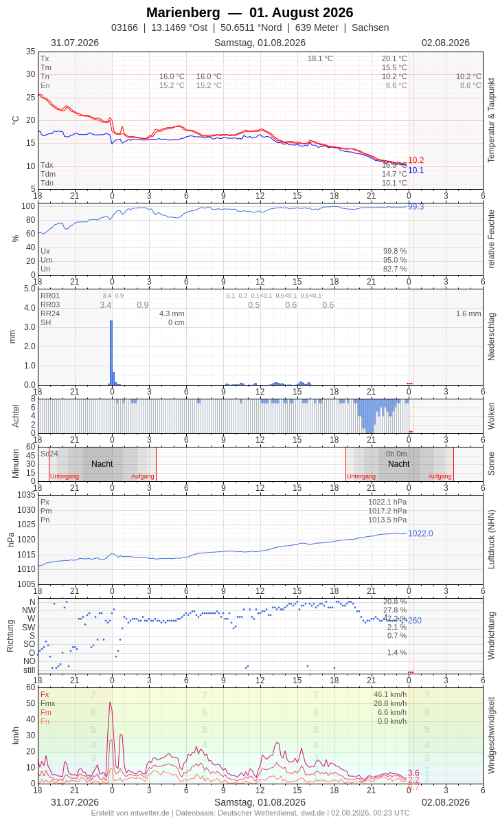 Meteogramm