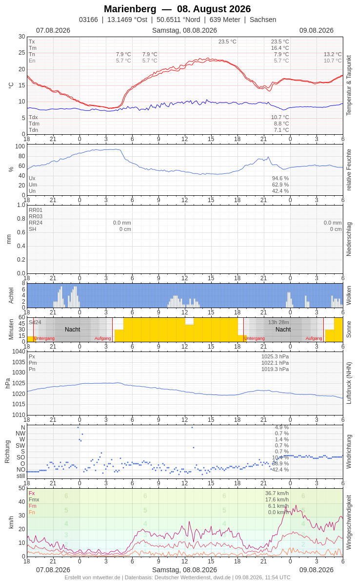 Meteogramm