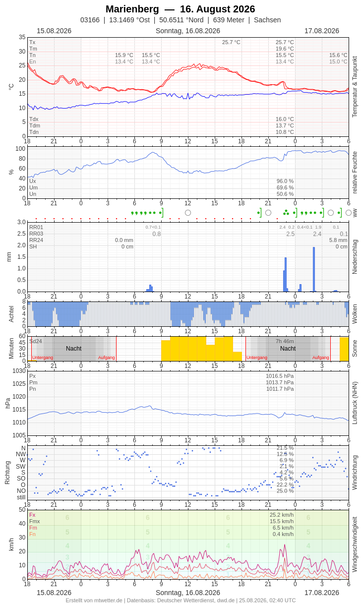 Meteogramm