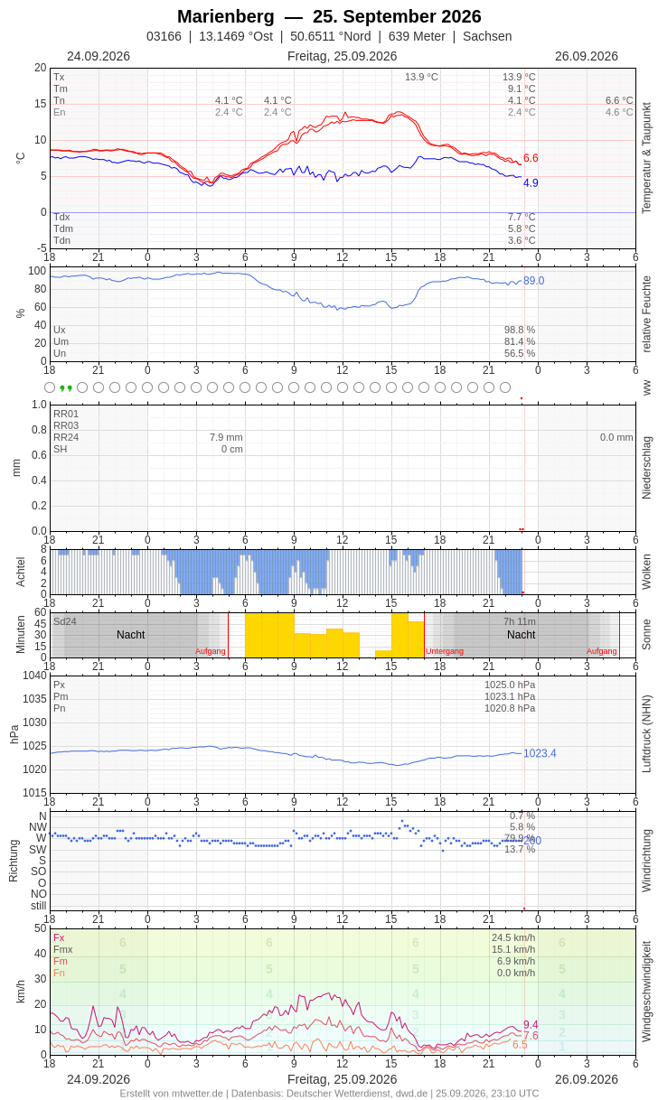 Meteogramm