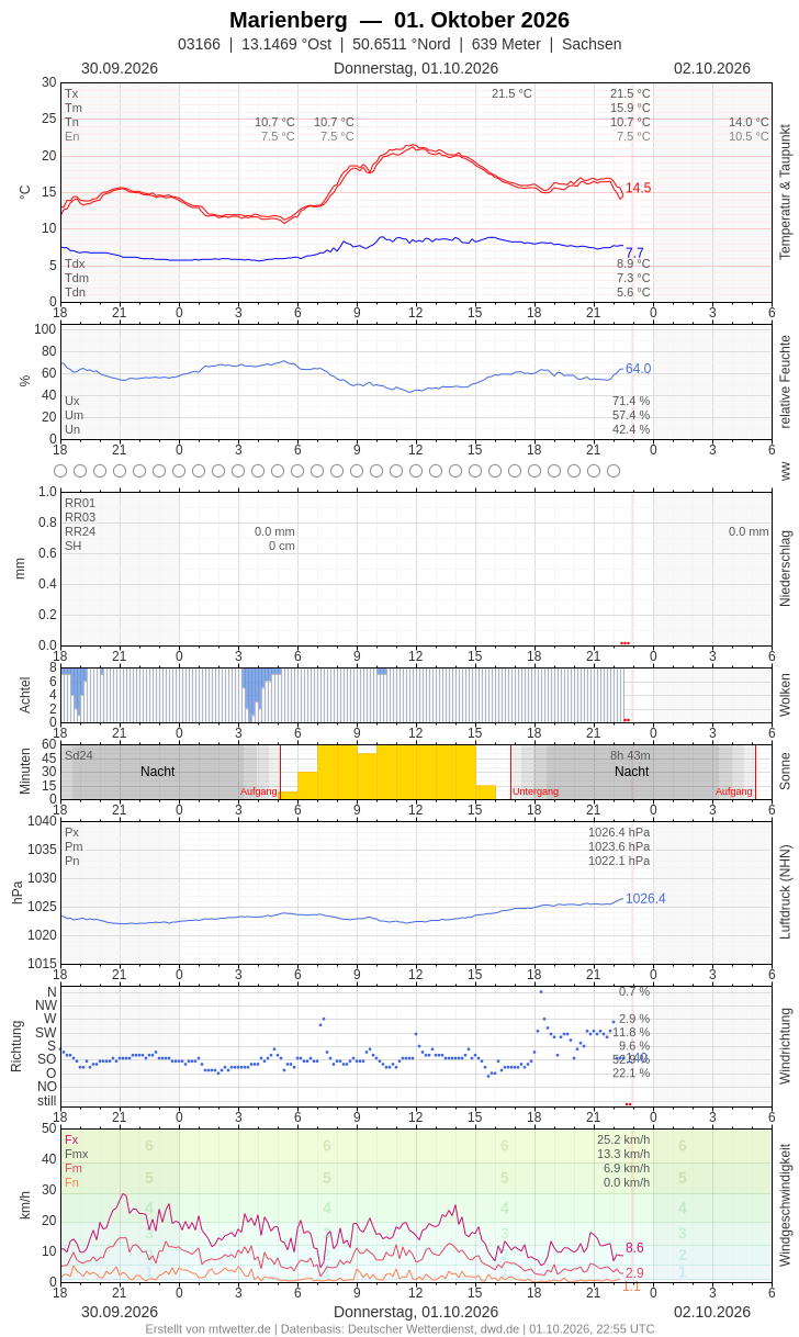 Meteogramm