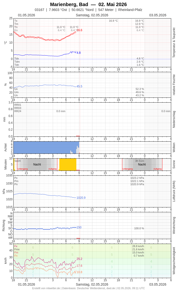 Meteogramm