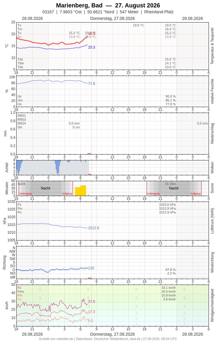 Meteogramm