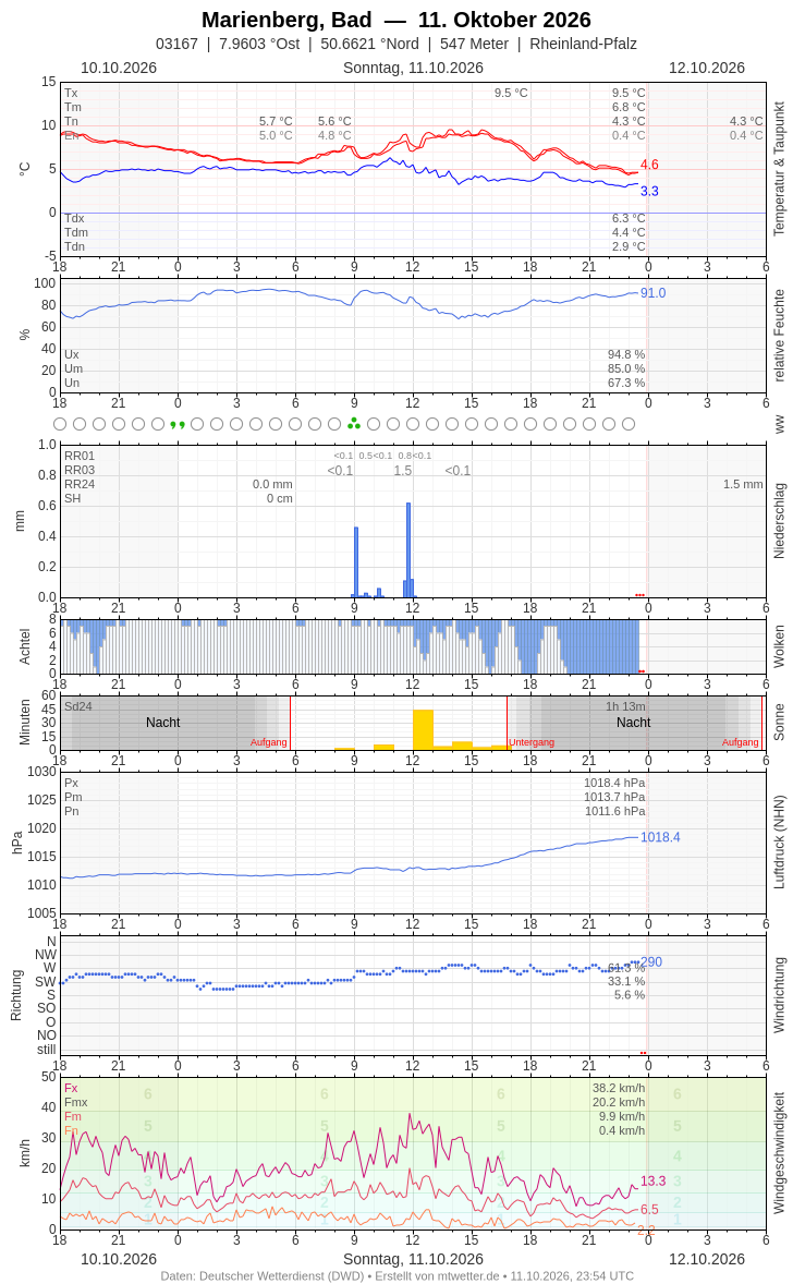 Meteogramm