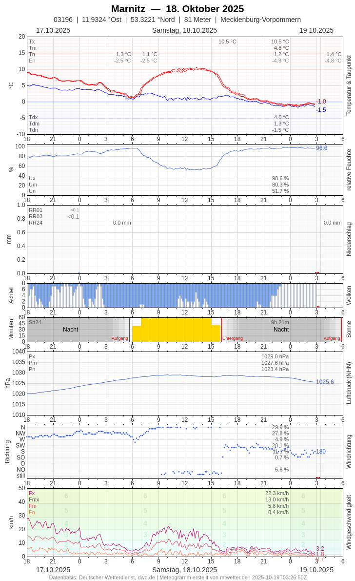 Meteogramm