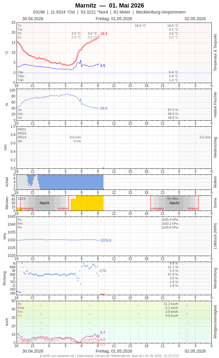 Meteogramm