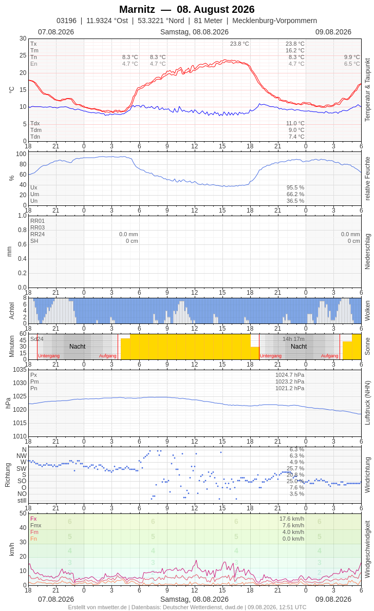 Meteogramm