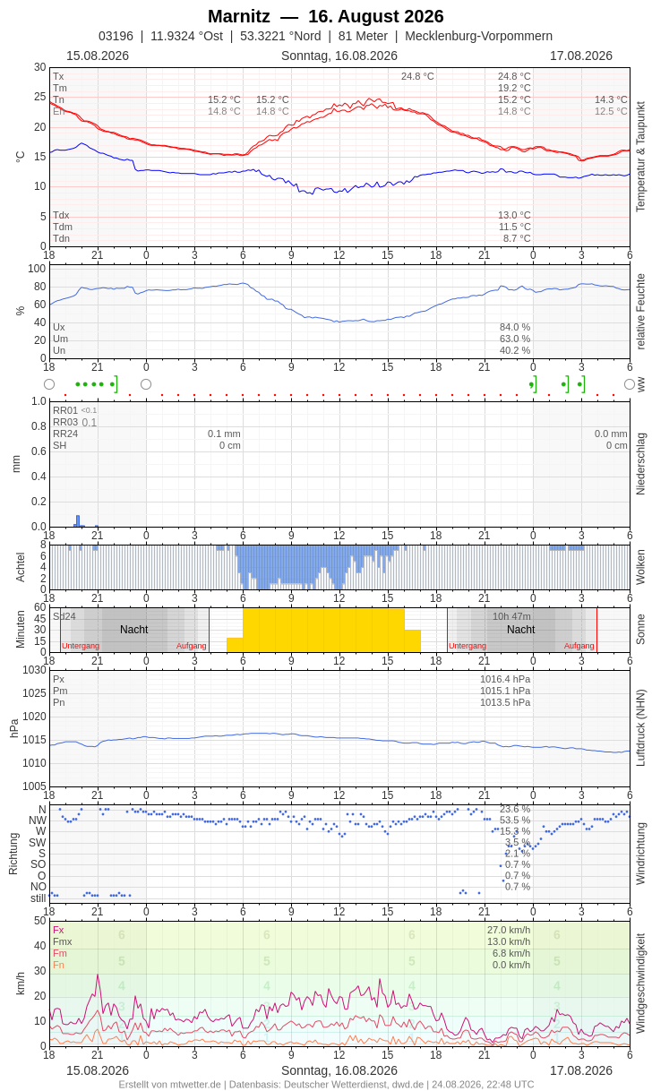 Meteogramm
