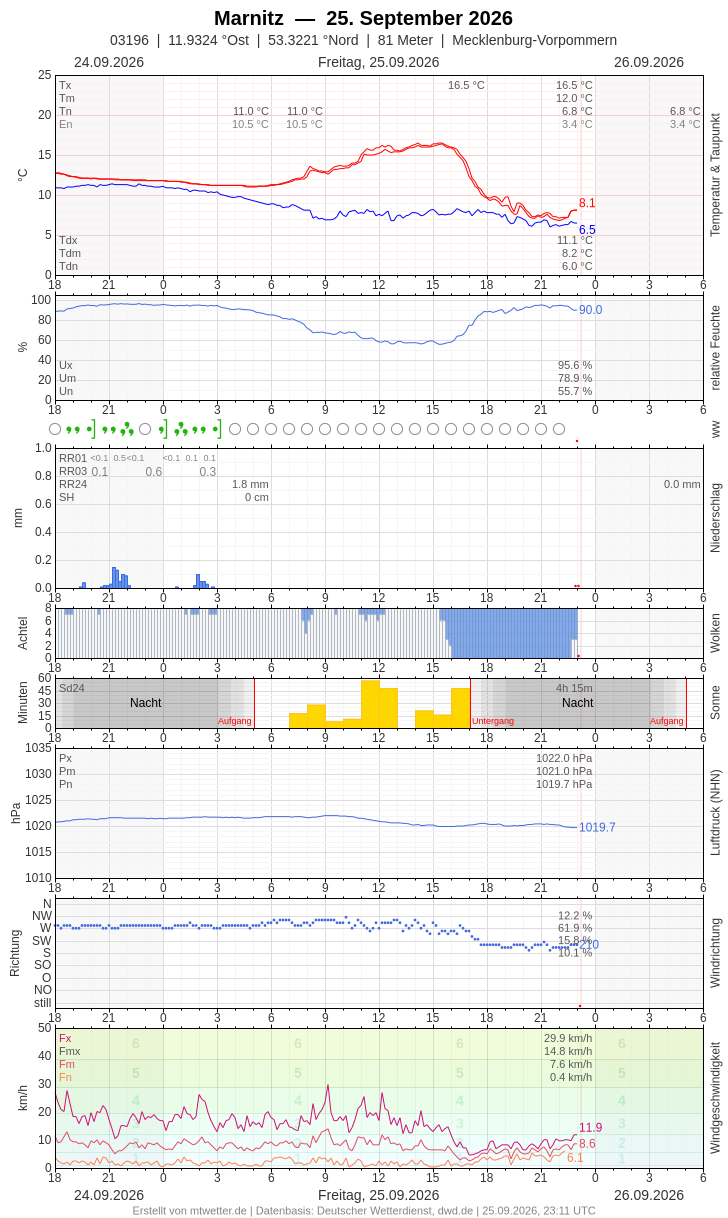 Meteogramm