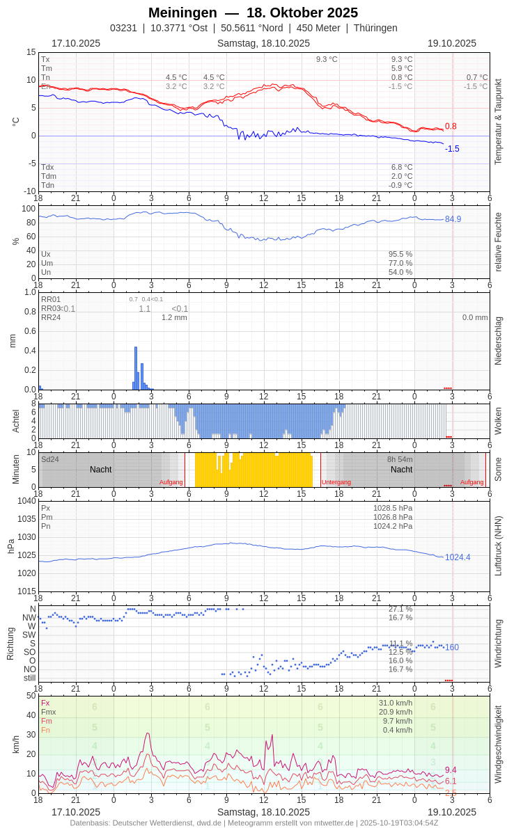 Meteogramm