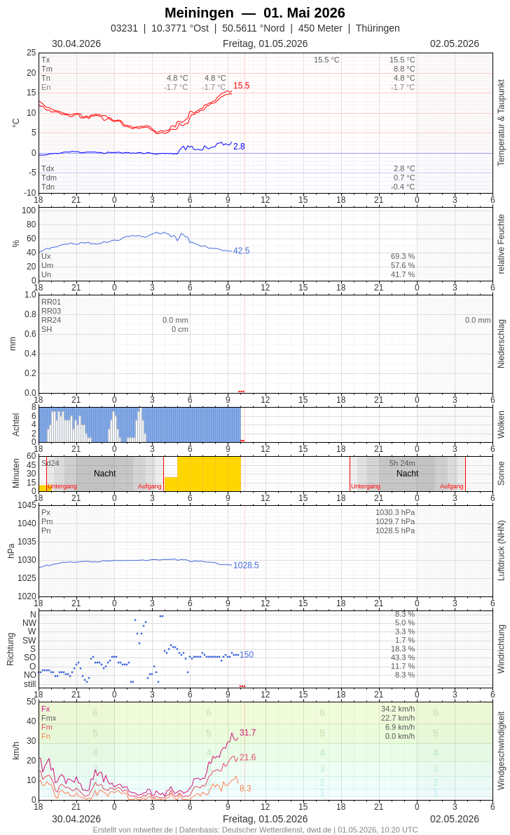 Meteogramm