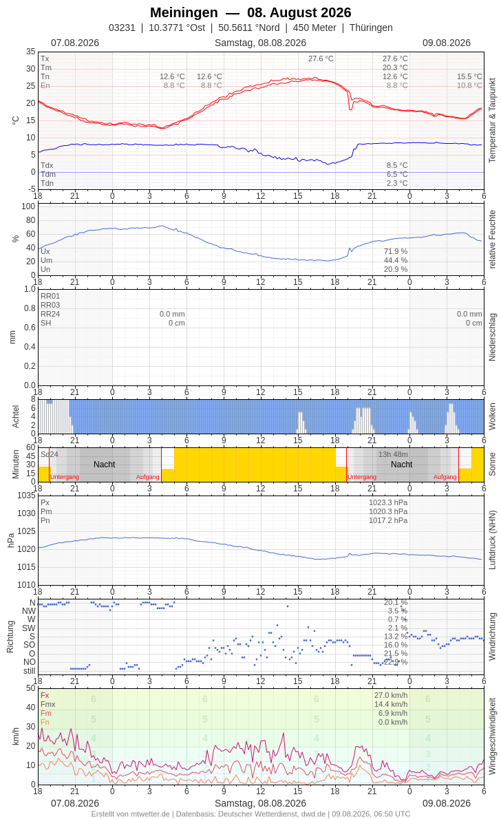 Meteogramm