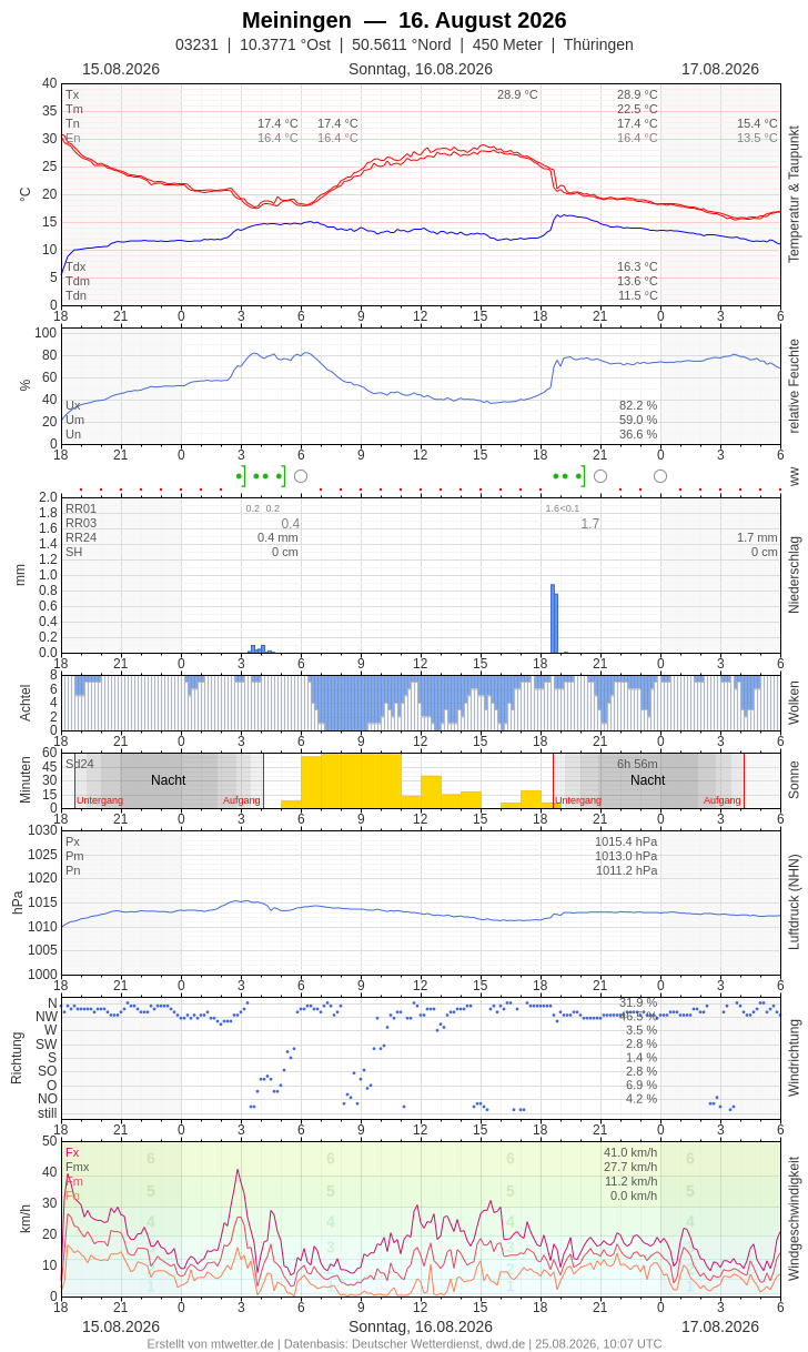 Meteogramm