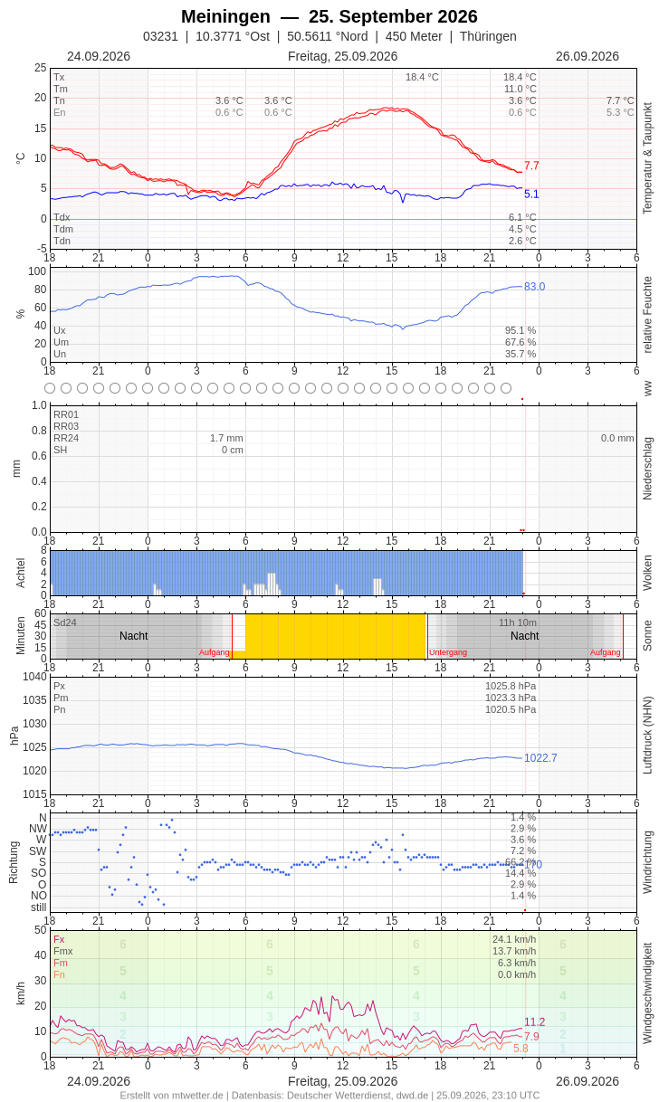 Meteogramm