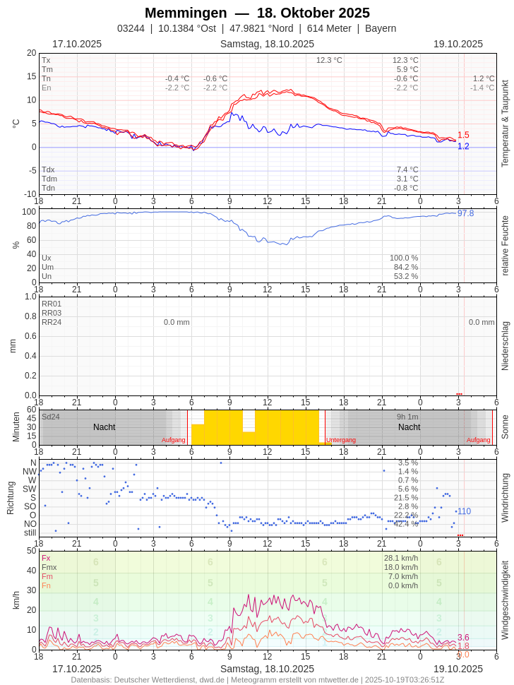 Meteogramm