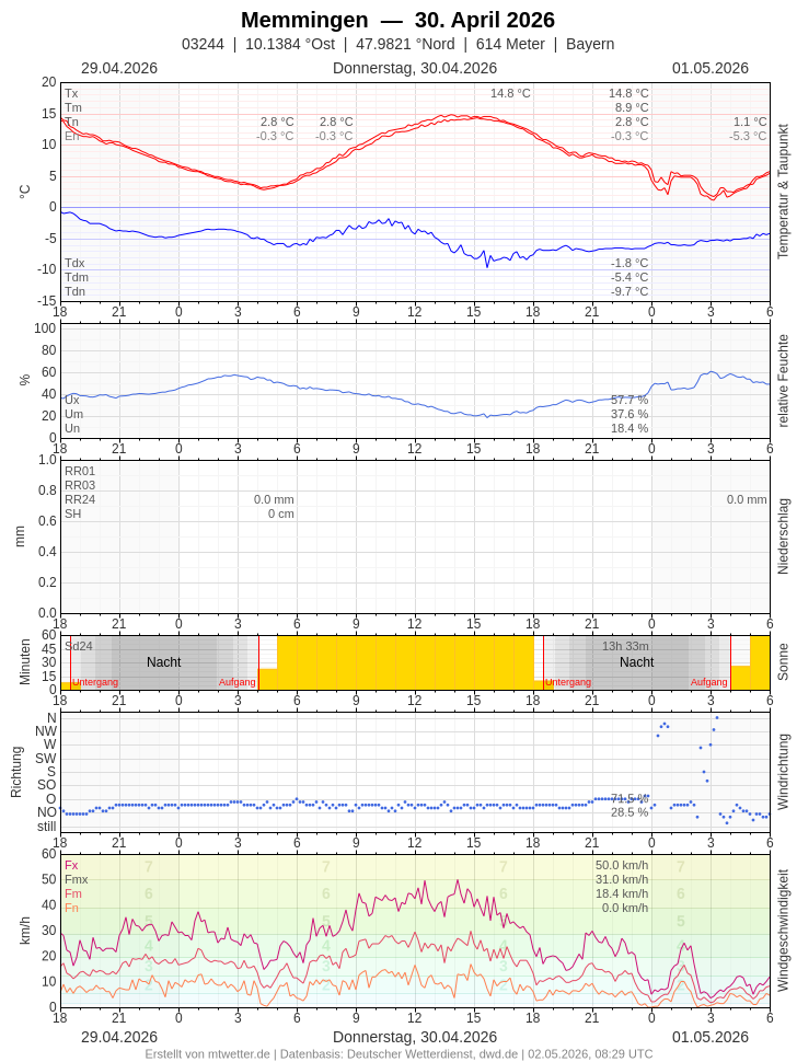 Meteogramm