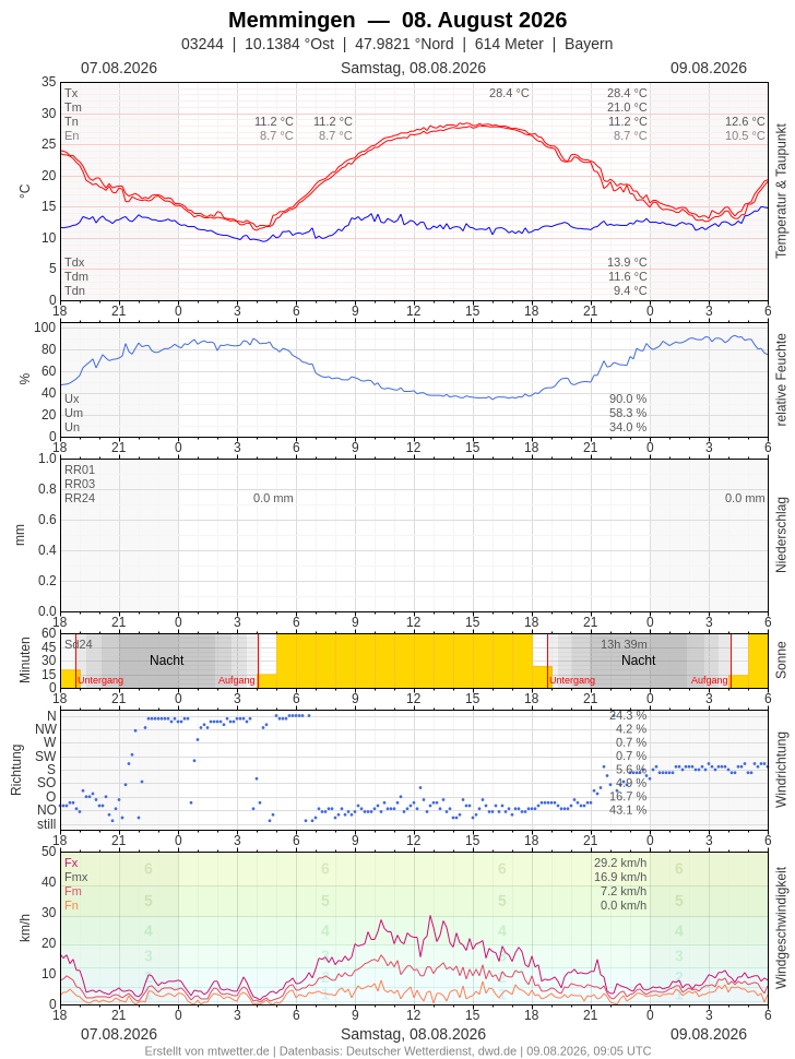 Meteogramm