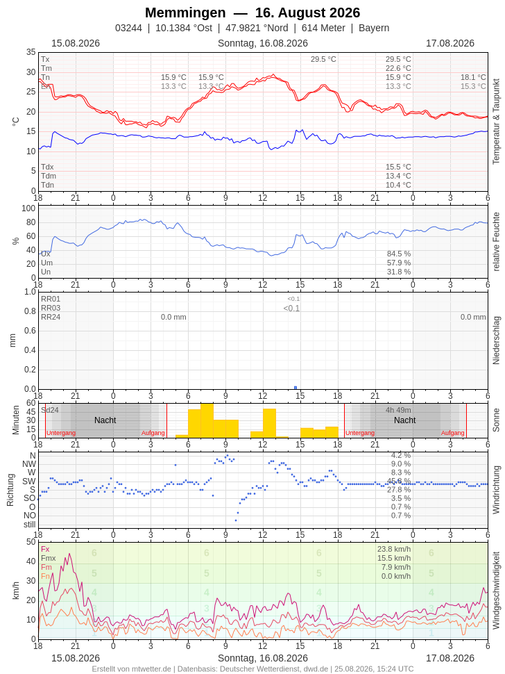 Meteogramm