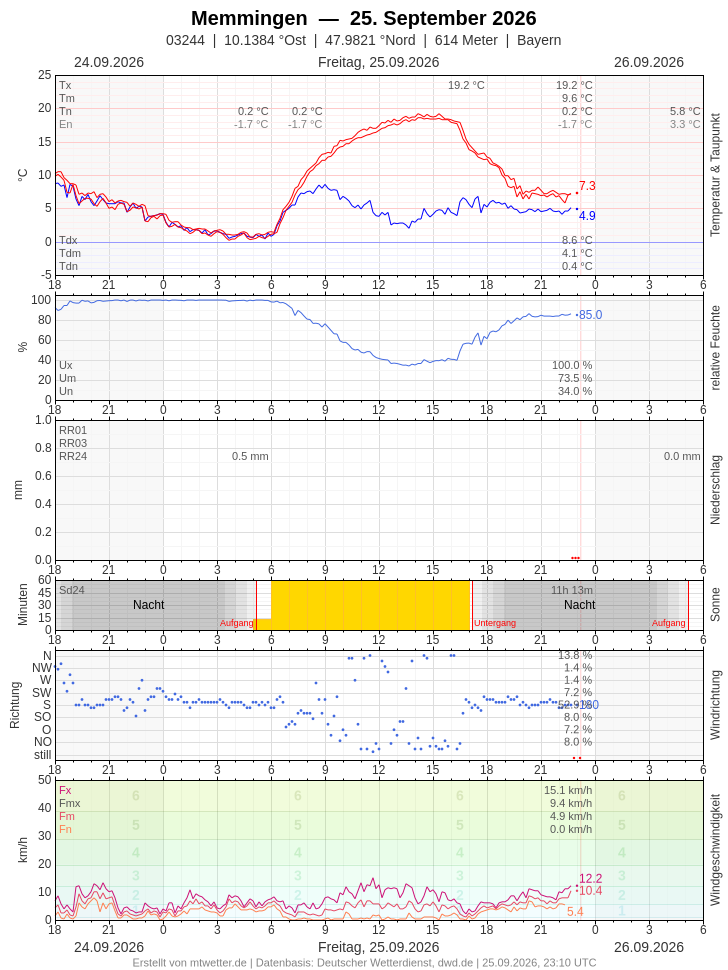 Meteogramm