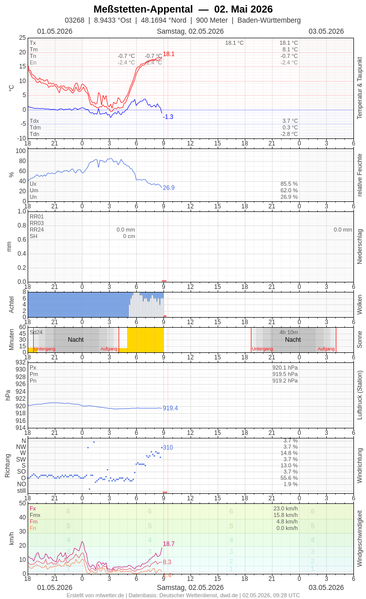 Meteogramm