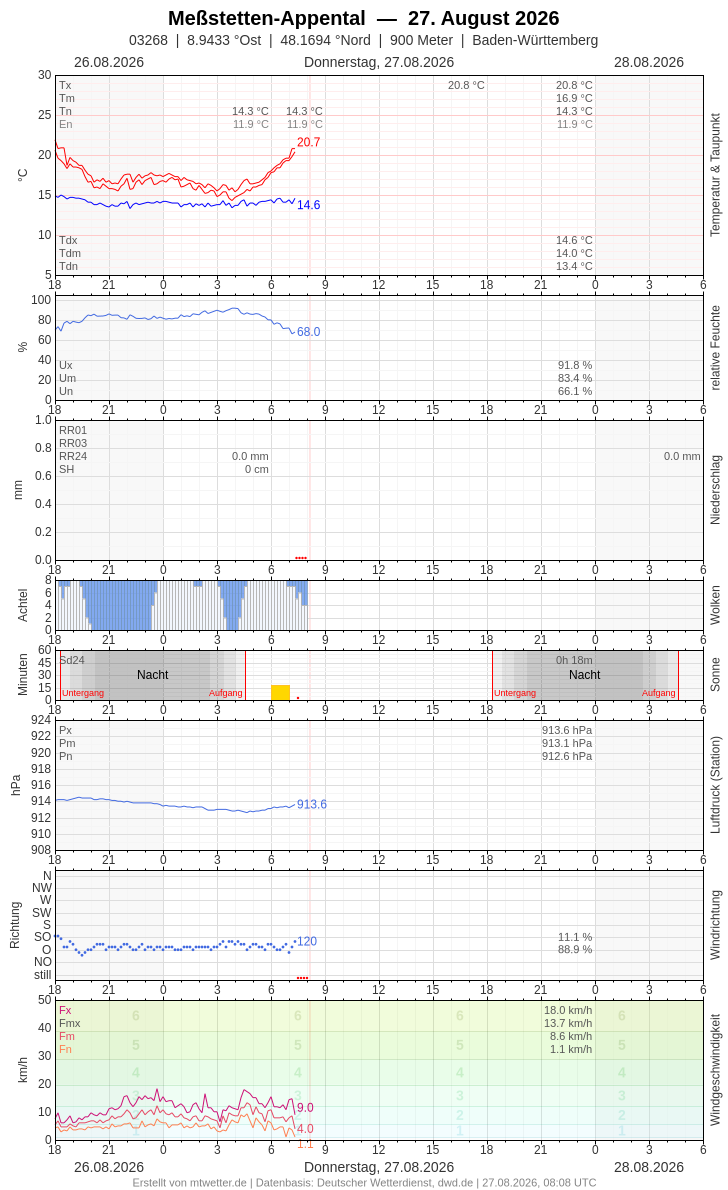 Meteogramm