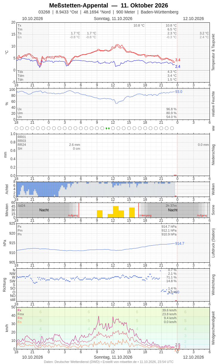 Meteogramm