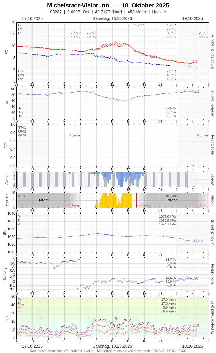 Meteogramm