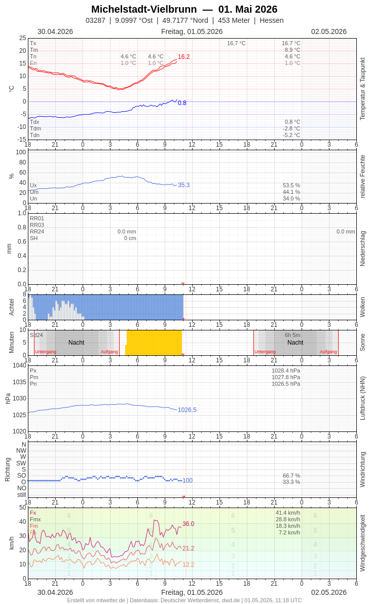 Meteogramm