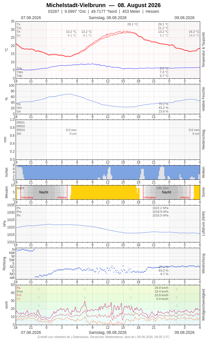 Meteogramm