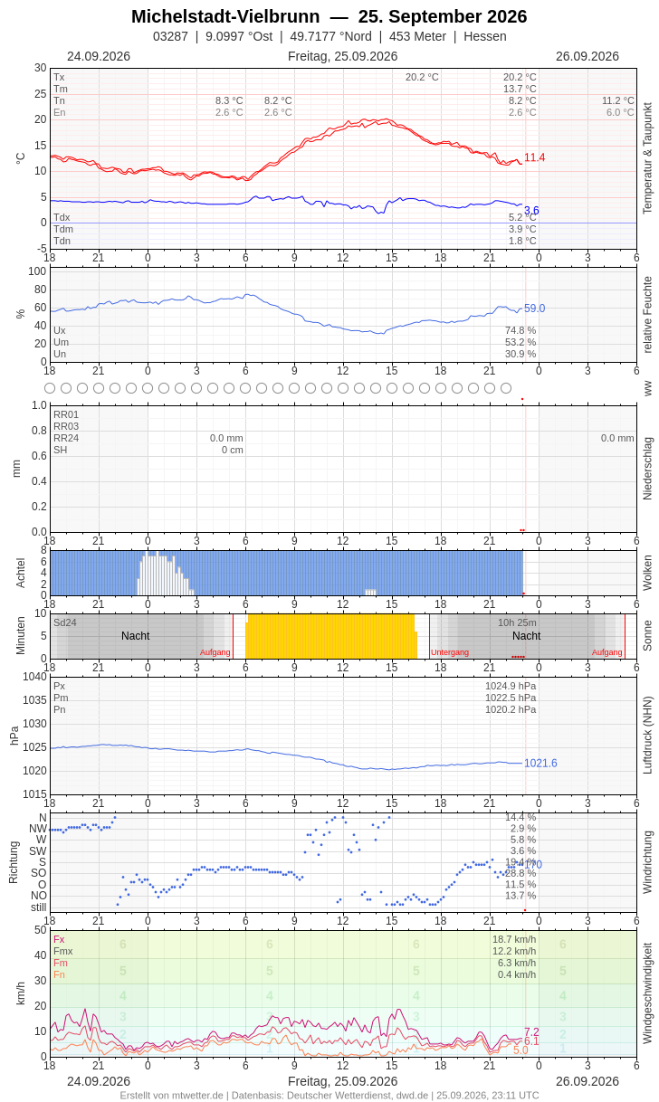 Meteogramm