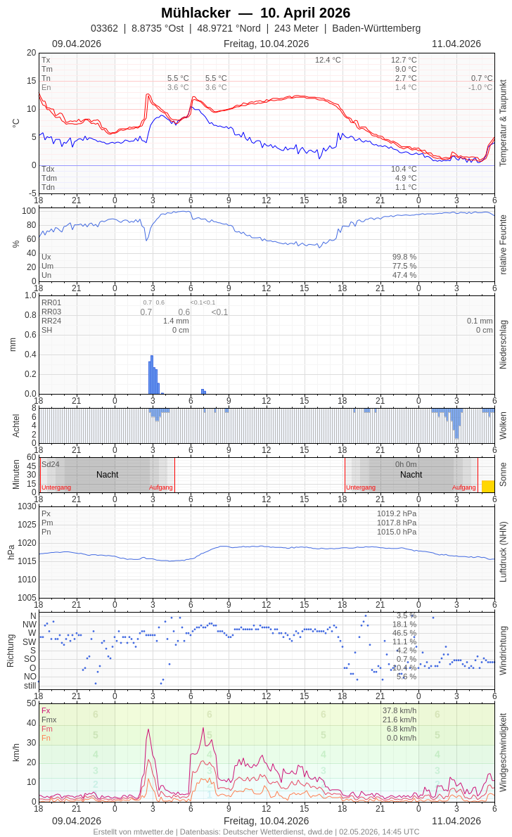 Meteogramm