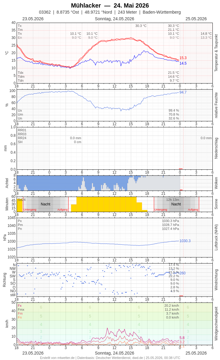 Meteogramm