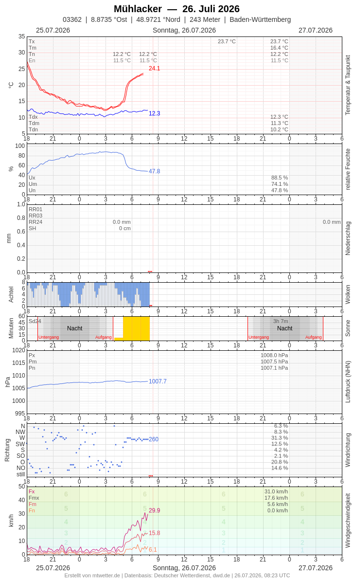 Meteogramm