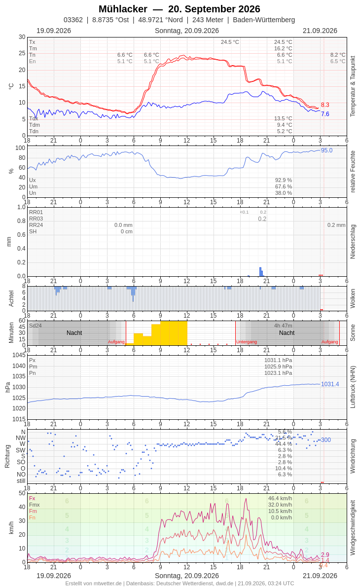 Meteogramm